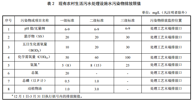 北京現有農村污水處理項目排放標準